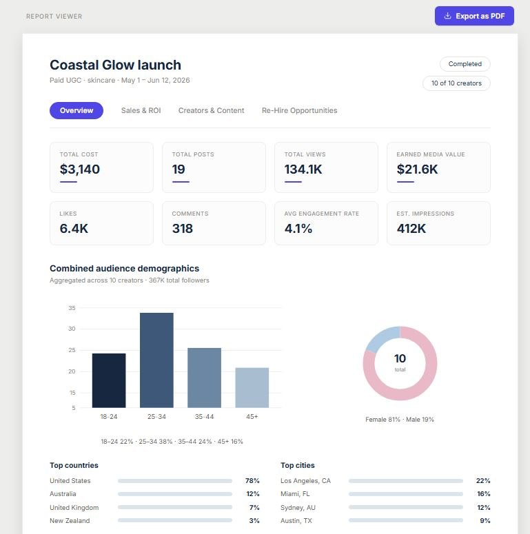 CleerCut campaign performance report